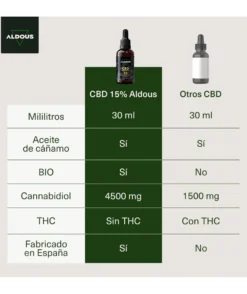 Aceite de cáñamo CBD 15%, 30 ml Aldous Labs