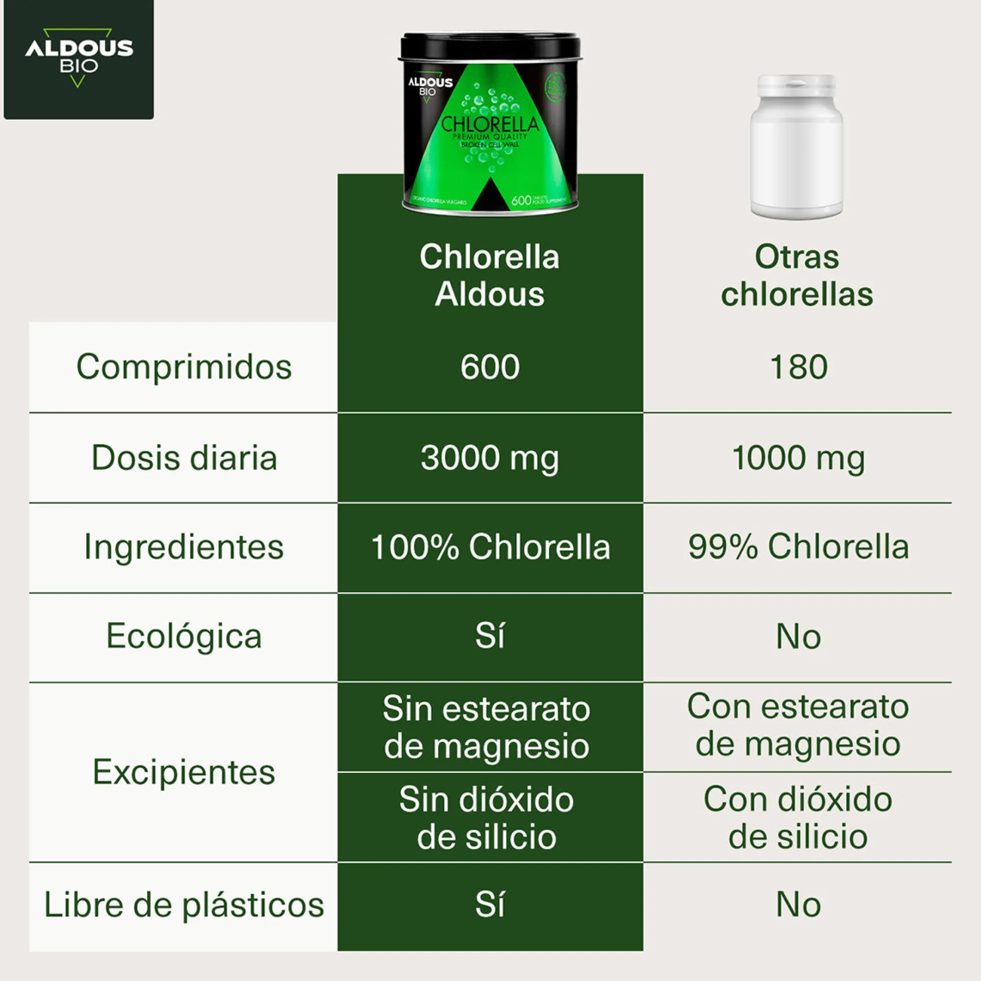 Chlorella Ecológica Premium, Aldous Bio, 600 comprimidos